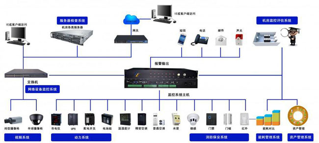 機房網絡監控系統,機房監控系統 機房網絡監控系統,機房監控系統